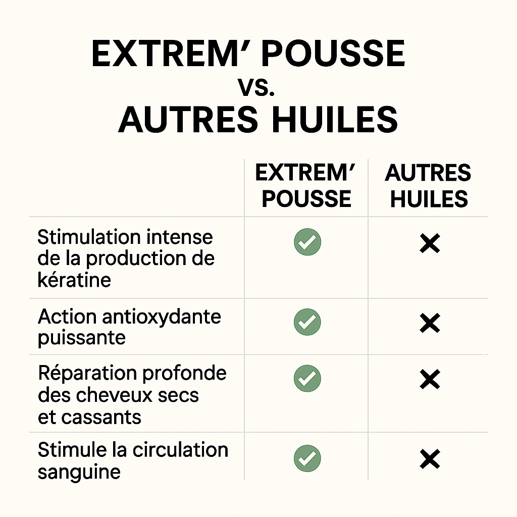 Huile capillaire EXTREM' POUSSE 30 ml